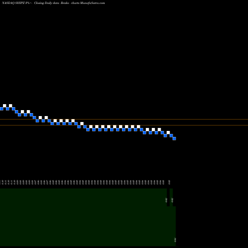 Free Renko charts Seanergy Maritime Holdings Corp Cl B WT SHIPZ share NASDAQ Stock Exchange 