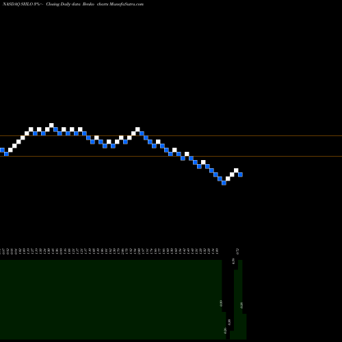 Free Renko charts Shiloh Industries, Inc. SHLO share NASDAQ Stock Exchange 