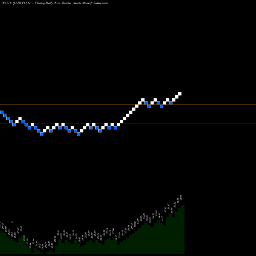 Free Renko charts Steven Madden, Ltd. SHOO share NASDAQ Stock Exchange 