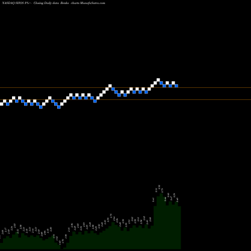 Free Renko charts Sears Hometown And Outlet Stores, Inc. SHOS share NASDAQ Stock Exchange 