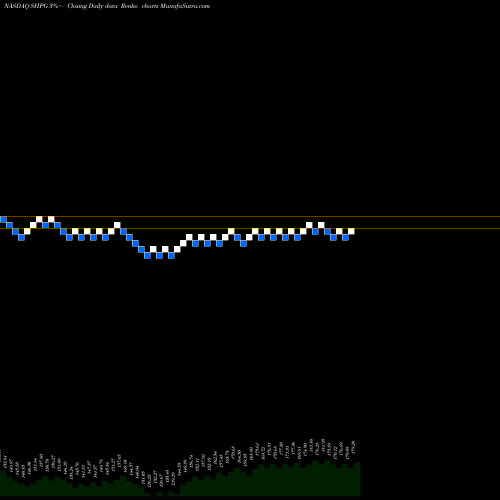 Free Renko charts Shire Plc SHPG share NASDAQ Stock Exchange 