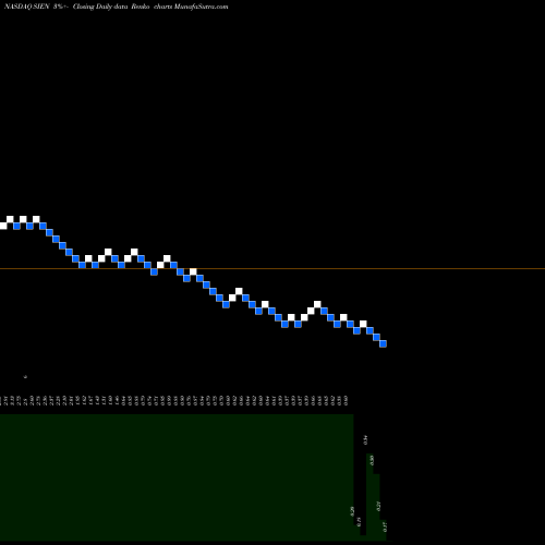 Free Renko charts Sientra, Inc. SIEN share NASDAQ Stock Exchange 