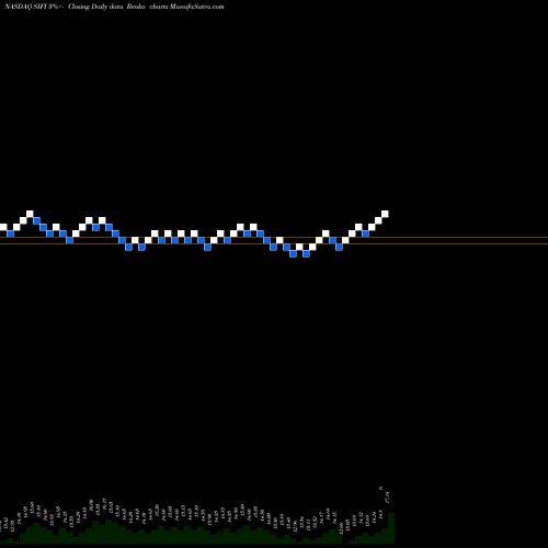 Free Renko charts SI Financial Group, Inc. SIFI share NASDAQ Stock Exchange 