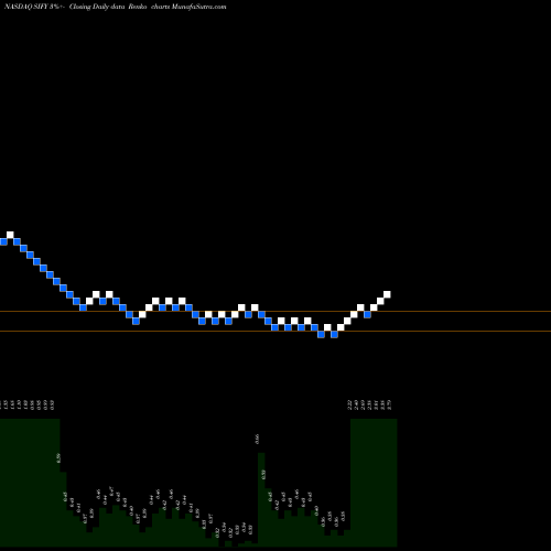 Free Renko charts Sify Technologies Limited SIFY share NASDAQ Stock Exchange 