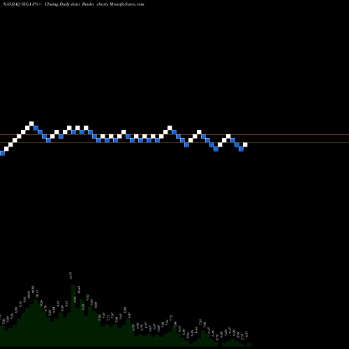 Free Renko charts SIGA Technologies Inc. SIGA share NASDAQ Stock Exchange 