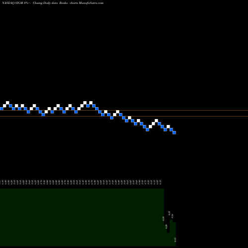 Free Renko charts Sigma Designs, Inc. SIGM share NASDAQ Stock Exchange 