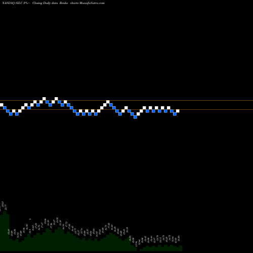 Free Renko charts Silicom Ltd SILC share NASDAQ Stock Exchange 