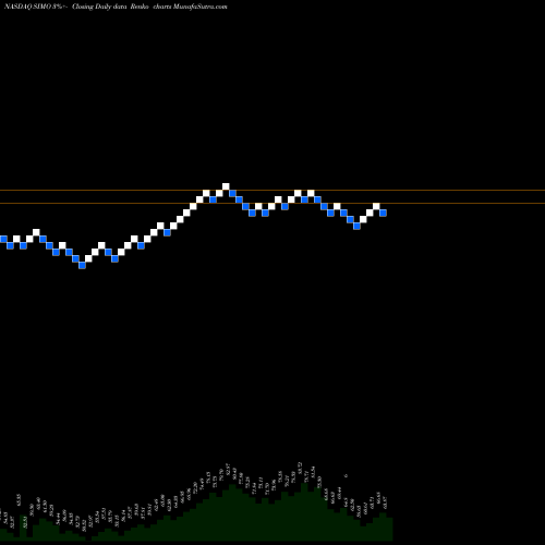 Free Renko charts Silicon Motion Technology Corporation SIMO share NASDAQ Stock Exchange 