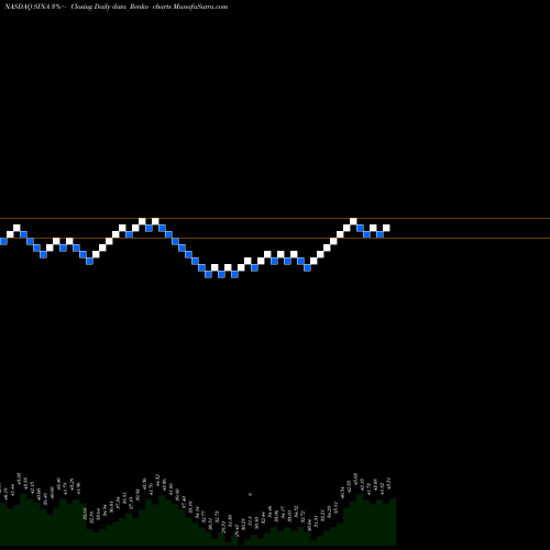 Free Renko charts Sina Corporation SINA share NASDAQ Stock Exchange 
