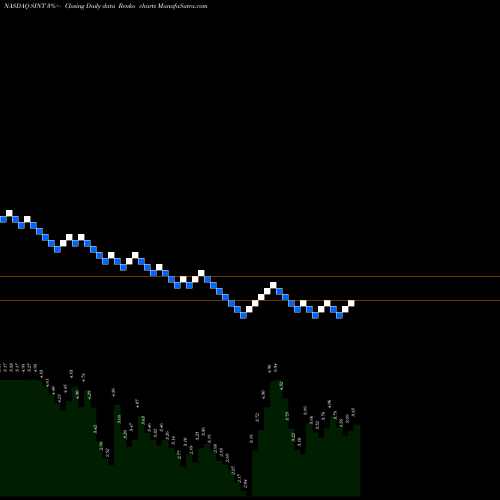 Free Renko charts SiNtx Technologies, Inc. SINT share NASDAQ Stock Exchange 