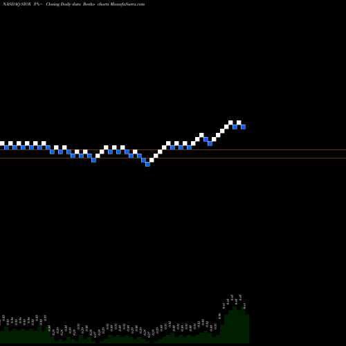 Free Renko charts Sio Gene Therapies Inc SIOX share NASDAQ Stock Exchange 