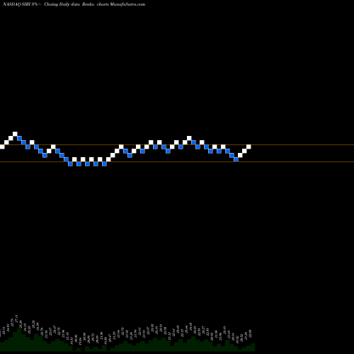 Free Renko charts Sirius XM Holdings Inc. SIRI share NASDAQ Stock Exchange 