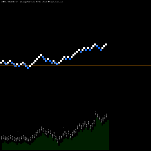 Free Renko charts Sitime Corp SITM share NASDAQ Stock Exchange 