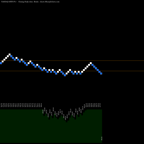 Free Renko charts SVB Financial Group SIVB share NASDAQ Stock Exchange 
