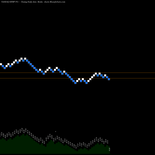 Free Renko charts Svb Financial Group 5.25% Prf Perpetual USD 25 1 SIVBP share NASDAQ Stock Exchange 