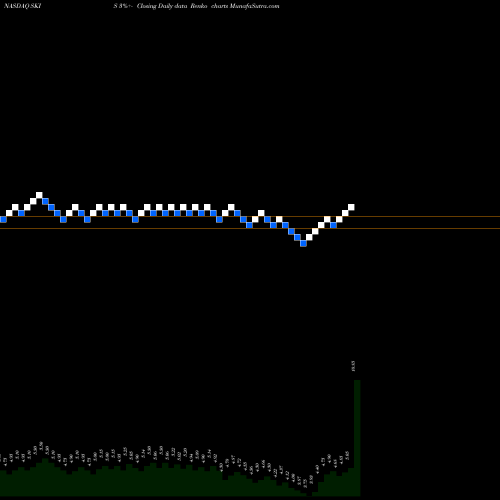 Free Renko charts Peak Resorts, Inc. SKIS share NASDAQ Stock Exchange 