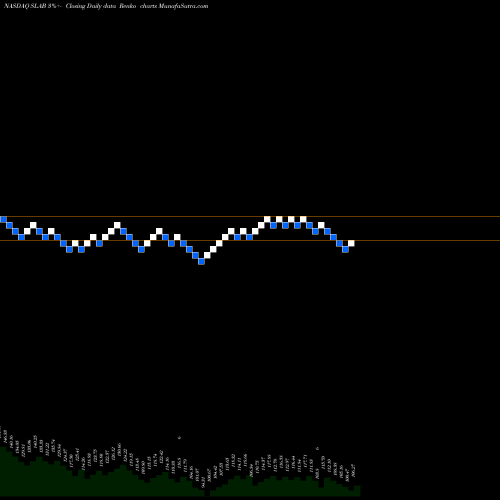 Free Renko charts Silicon Laboratories, Inc. SLAB share NASDAQ Stock Exchange 