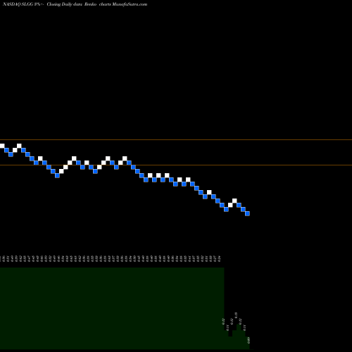Free Renko charts Super League Gaming, Inc. SLGG share NASDAQ Stock Exchange 