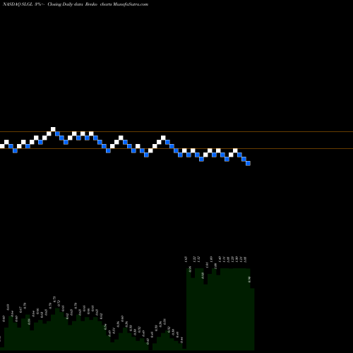 Free Renko charts Sol-Gel Technologies Ltd. SLGL share NASDAQ Stock Exchange 