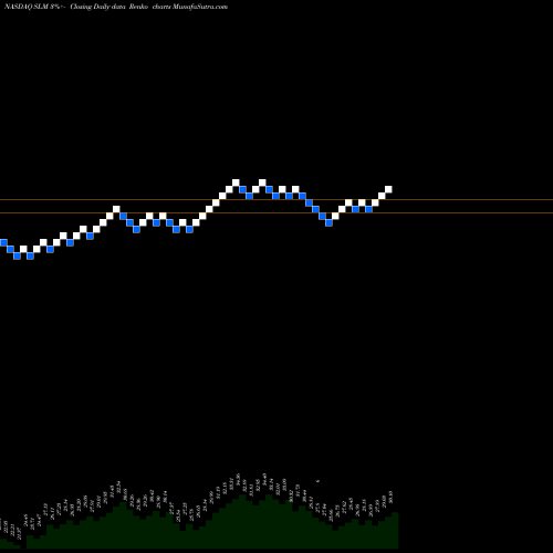 Free Renko charts SLM Corporation SLM share NASDAQ Stock Exchange 