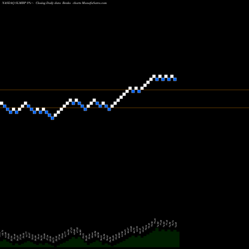 Free Renko charts SLM Corporation SLMBP share NASDAQ Stock Exchange 