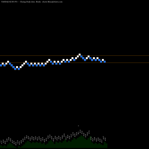 Free Renko charts Soleno Therapeutics, Inc. SLNO share NASDAQ Stock Exchange 