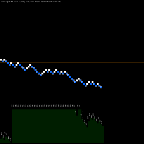 Free Renko charts Salarius Pharmaceuticals Inc SLRX share NASDAQ Stock Exchange 