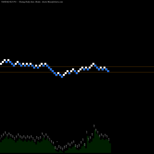 Free Renko charts SELLAS Life Sciences Group, Inc.  SLS share NASDAQ Stock Exchange 