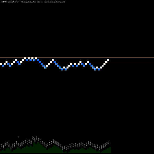 Free Renko charts Southern Missouri Bancorp, Inc. SMBC share NASDAQ Stock Exchange 