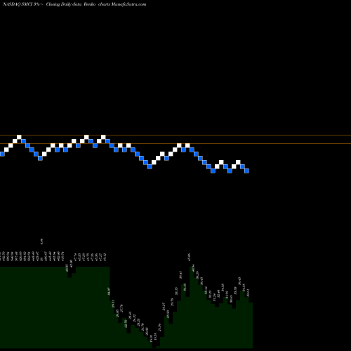 Free Renko charts Super Micro Computer, Inc. SMCI share NASDAQ Stock Exchange 