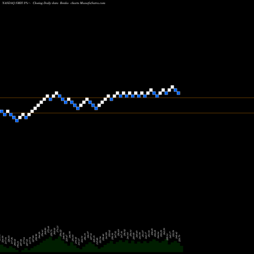 Free Renko charts Semiconductor Vaneck ETF SMH share NASDAQ Stock Exchange 