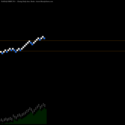 Free Renko charts South Mountain Merger Corp Cl A SMMC share NASDAQ Stock Exchange 