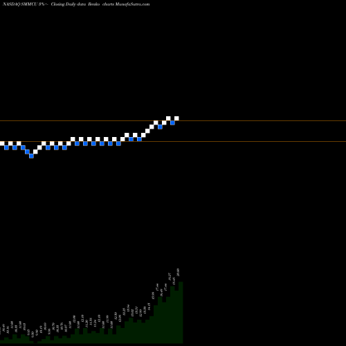 Free Renko charts South Mountain Merger Corp Unit SMMCU share NASDAQ Stock Exchange 