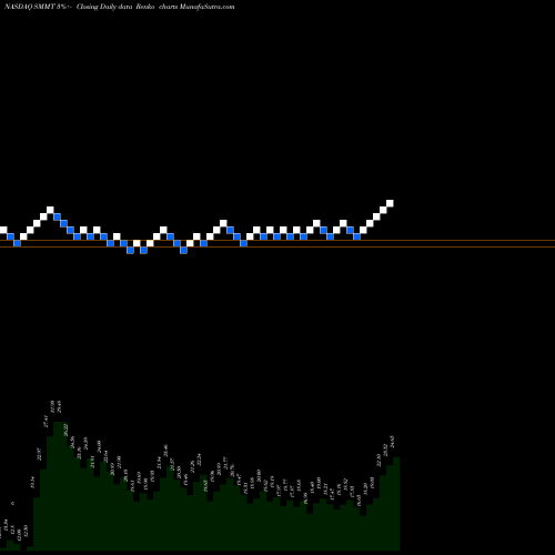 Free Renko charts Summit Therapeutics Plc SMMT share NASDAQ Stock Exchange 