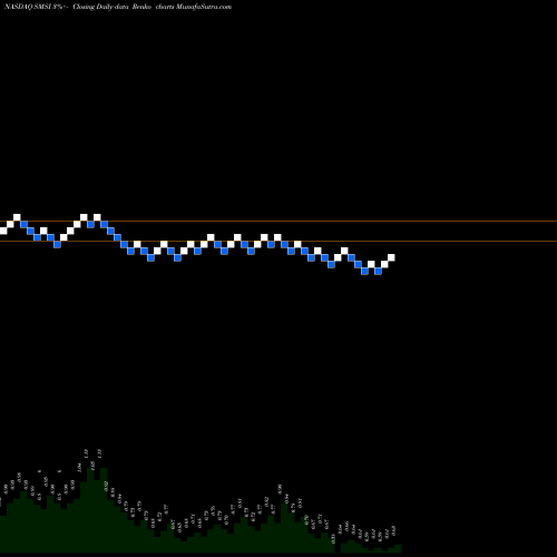 Free Renko charts Smith Micro Software, Inc. SMSI share NASDAQ Stock Exchange 