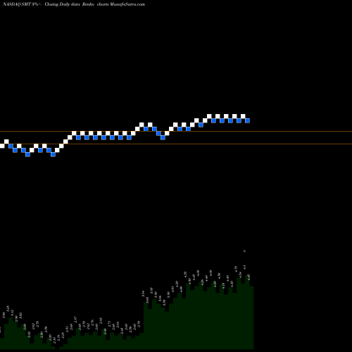 Free Renko charts SMART Technologies Inc. SMT share NASDAQ Stock Exchange 