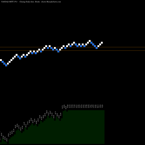 Free Renko charts Semtech Corporation SMTC share NASDAQ Stock Exchange 