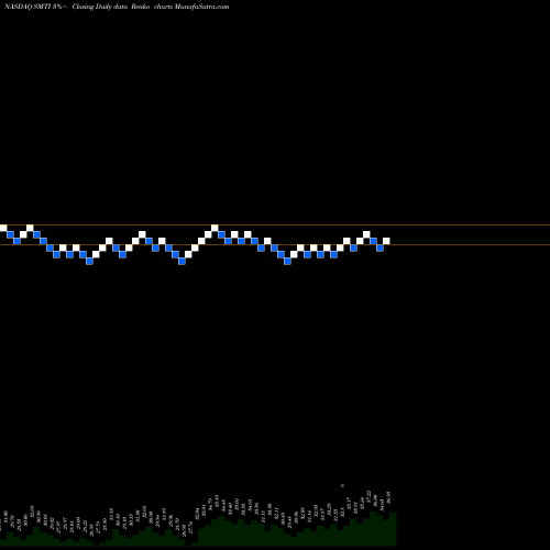 Free Renko charts Sanara Medtech Inc SMTI share NASDAQ Stock Exchange 