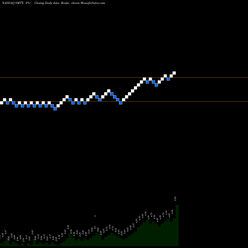 Free Renko charts SMTC Corporation SMTX share NASDAQ Stock Exchange 