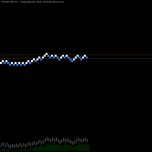 Free Renko charts Sun Bancorp, Inc. SNBC share NASDAQ Stock Exchange 