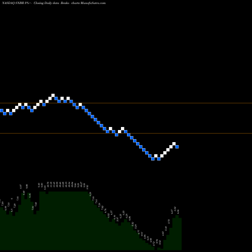 Free Renko charts Sleep Number Corporation SNBR share NASDAQ Stock Exchange 