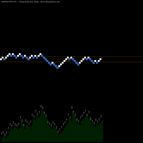Free Renko charts Seneca Biopharm Inc SNCA share NASDAQ Stock Exchange 