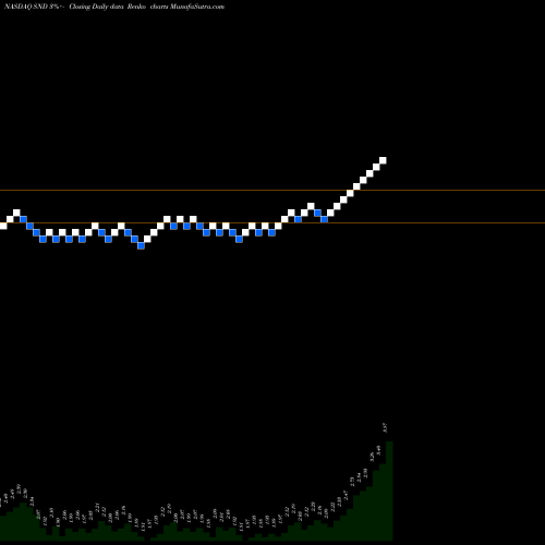 Free Renko charts Smart Sand, Inc. SND share NASDAQ Stock Exchange 