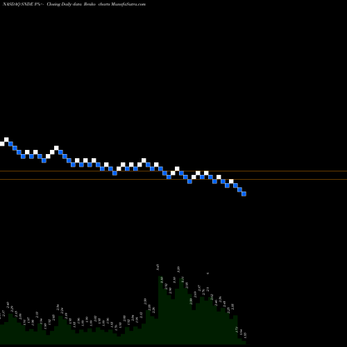 Free Renko charts Sundance Energy Australia Limited SNDE share NASDAQ Stock Exchange 