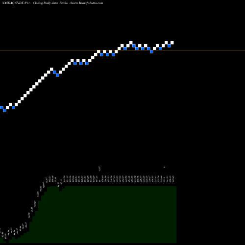 Free Renko charts SanDisk Corporation SNDK share NASDAQ Stock Exchange 