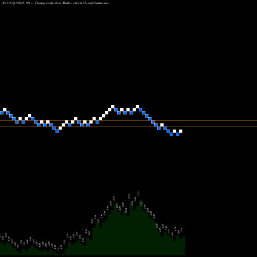 Free Renko charts Sundial Growers Inc SNDL share NASDAQ Stock Exchange 