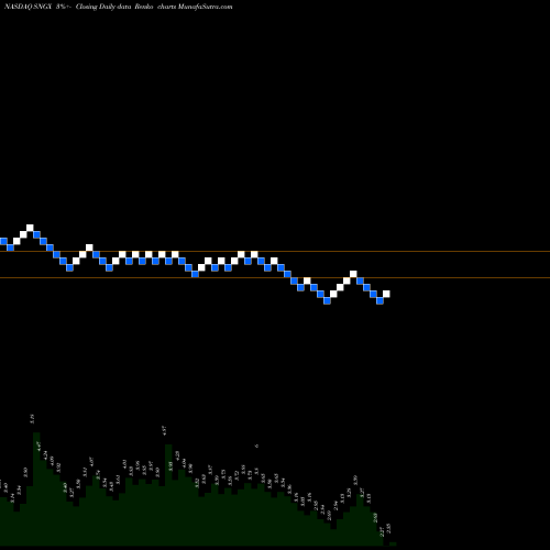 Free Renko charts Soligenix, Inc. SNGX share NASDAQ Stock Exchange 