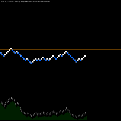 Free Renko charts Senior Housing Properties Trust SNH share NASDAQ Stock Exchange 