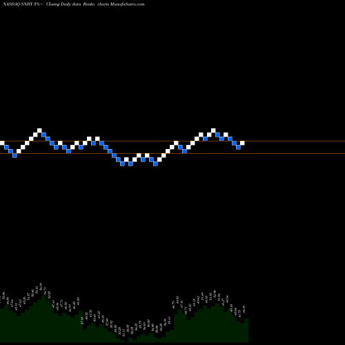 Free Renko charts Sun Hydraulics Corporation SNHY share NASDAQ Stock Exchange 