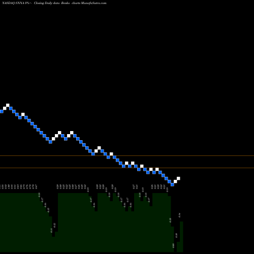 Free Renko charts Sienna Biopharmaceuticals, Inc. SNNA share NASDAQ Stock Exchange 